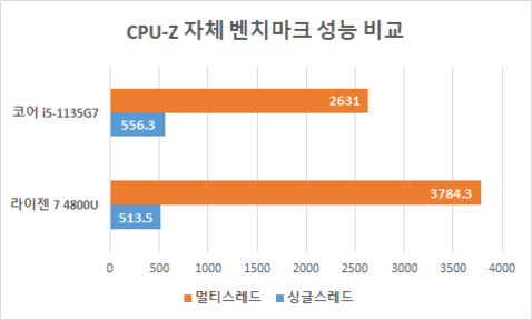 비보북 S533의 코어 i5-1135G7 프로세서와 라이젠 7 4800U 프로세서의 CPU-Z 벤치마크 비교 / 최용석 기자