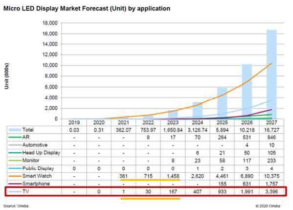 마이크로LED 디스플레이 시장 전망을 나타내는 그래프 / 옴디아