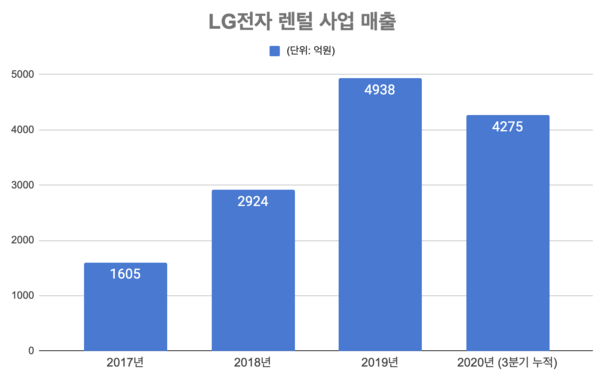 LG전자 렌털 사업 연도별 매출 / IT조선(자료: 전자공시시스템)