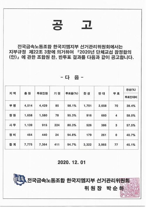 전국금속노동조합 한국GM지부는 2020 임단협 잠정합의안 찬반투표의 찬성률이 45.1%로 집계됐다고 공고문을 올렸다. / 한국GM