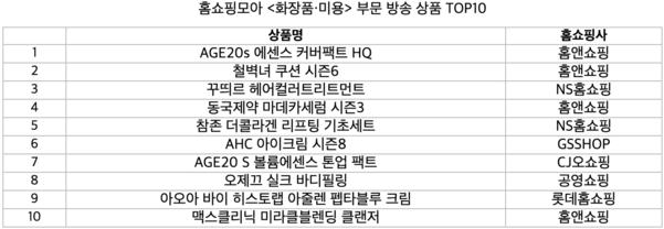 홈쇼핑모아 ‘화장품·미용’ 부문 방송 상품 톱10. / 버즈니