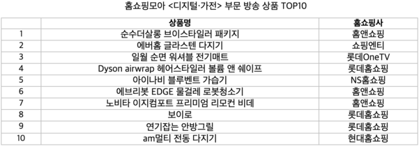 홈쇼핑모아 ‘디지털·가전’ 부문 방송 상품 톱10. / 버즈니