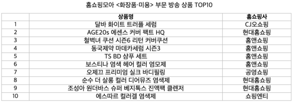 홈쇼핑모아 ‘화장품·미용’ 부문 방송 상품 톱10 / 버즈니