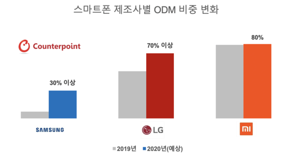 왼쪽부터 삼성전자와 LG전자, 샤오미의 ODM 비중 변화를 나타내는 그래프. 삼성전자와 LG전자가 2019년 대비 2020년 ODM 비중을 비교적 크게 늘린 모습을 확인할 수 있다. / 카운터포인트리서치