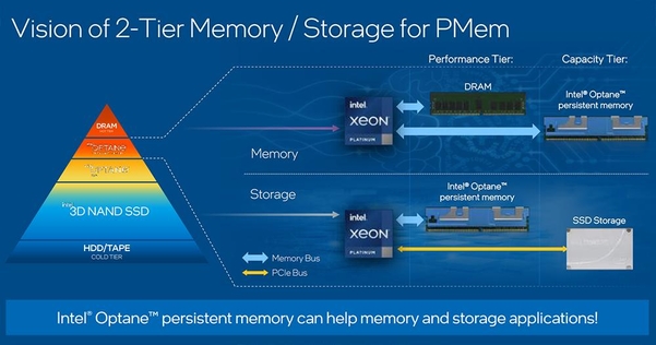 데이터센터 내 사용처에 따라 2가지 형태로 사용할 수 있는 인텔 옵테인 퍼시스턴스 메모리의 활용 방안 / 인텔