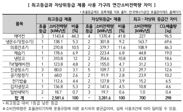 11종의 가전제품에서 발생하는 등급별 전력 사용량 차이를 나타내는 표 / 한국소비자원