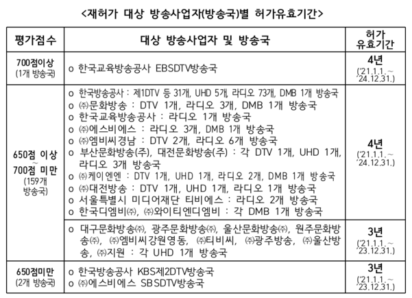 재허가 대상 방송사업자 별 유효기간 /방송통신위원회