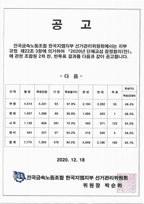 한국GM 2020 임단협 조합원 투표 결과 공고 / 한국GM 노조 홈페이지 갈무리