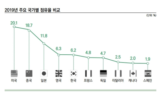 한국 게임 시장의 세계 시장 비중을 나타낸 그래프한국콘텐츠진흥원