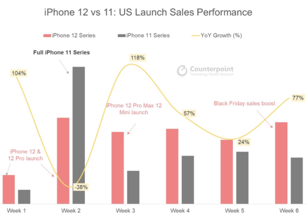 아이폰11 시리즈와 아이폰12 시리즈의 출시 후 주간별 판매량 비교 그래프. 아이폰11 시리즈는 출시 후 2주차에만 수요 확대와 충분한 공급으로 예외적인 판매 호조를 기록했다. / 카운터포인트리서치