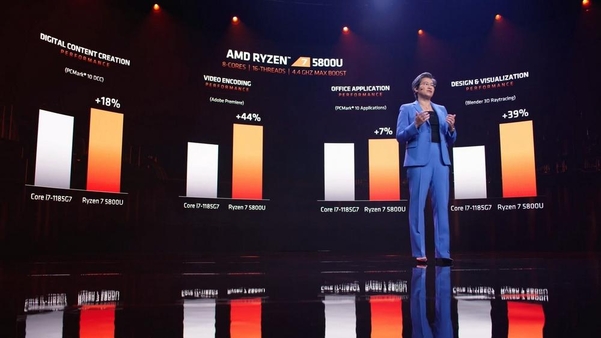 AMD 라이젠 모바일 5000시리즈 프로세서의 성능을 소개하고 있다. / AMD