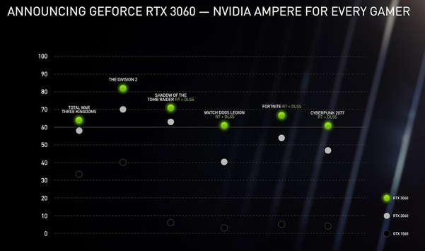 각종 최신 게임에서의 지포스 RTX 3060의 성능 비교 그래프 / 엔비디아