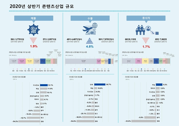 2020년 상반기 콘텐츠산업 규모(추정치) 인포그래픽 / 한국콘텐츠진흥원