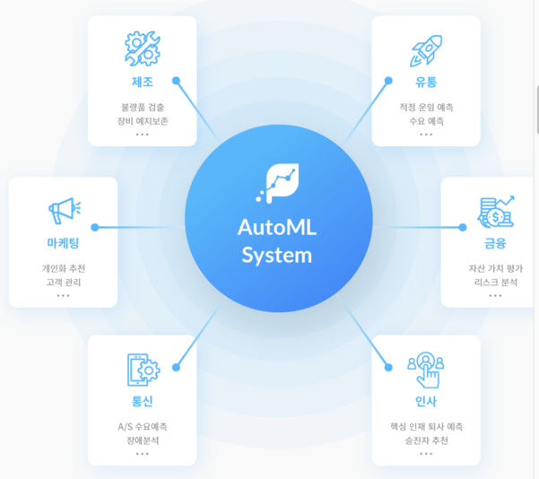 알고리즘랩스의 자동머신러닝(AutoML) 시스템 개념도 / 알고리즘랩스