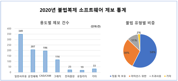 2020년 불법복제 소프트웨어 제보 통계 / 한국소프트웨어저작권협회