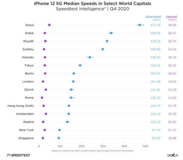 세계 주요 도시의 아이폰12 5G 평균 속도 비교 그래프 / 우클라