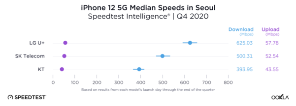 국내 이동통신 3사별 아이폰12 5G 평균 속도 비교 그래프 / 우클라