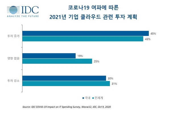 코로나19 여파에 따른 2021년 클라우드 투자 계획 / 한국IDC