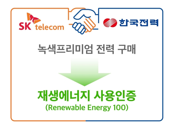 SK텔레콤이 한국전력으로부터 재생에너지 사용인증을 받았음을 안내하는 이미지 / SK텔레콤