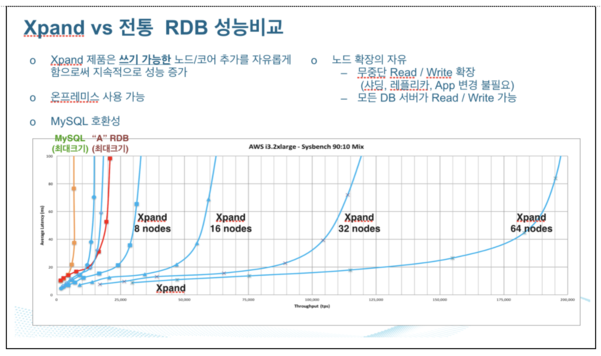 Xpand vs 전통 RDB 성능 비교. / 마리아DB 제공