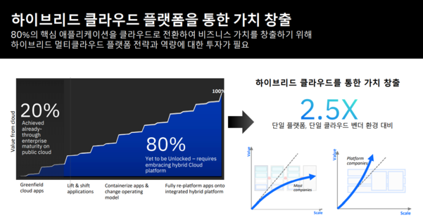 IBM 조사 결과 하이브리드 클라우드 플랫폼은 기업의 비즈니스 가치 창출을 2.5배 더 높일 수 있는 것으로 나타났다. / 한국IBM