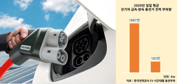 2020년 일일 평균 전기차 급속·완속 충전기 전력 부하량 한국전력공사·IT조선