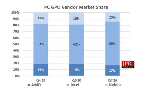 분기별 PC용 GPU 시장 점유율 그래프 / JPR