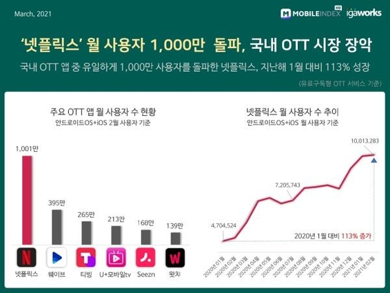 주요 OTT 앱 월 사용자 수 현황과 넷플릭스 월 사용자 수 추이 / 아이지네트웍스