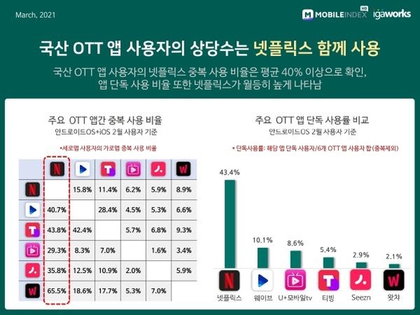 주요 OTT 앱간 중복 사용 비율 과 단독 사용률 비교 / 아이지네트웍스