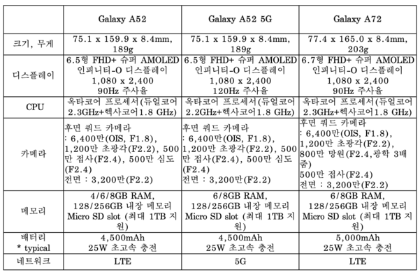 갤럭시A52와 A72 상세 스펙 내용 / 삼성전자