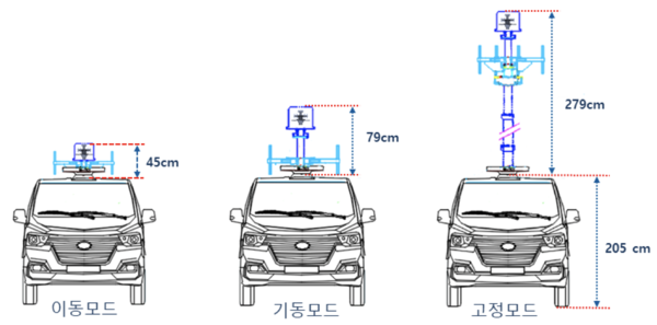 ETRI 연구진이 개발한 이동형 전파 방향 탐지 안테나 가변 기술을 차량에 적용한 예 / ETRI