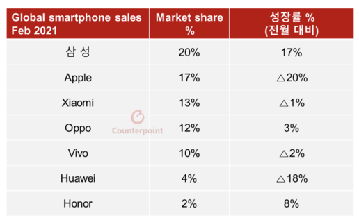 글로벌 스마트폰 시장의 2월 업체별 시장 점유율 / 카운터포인트리서치