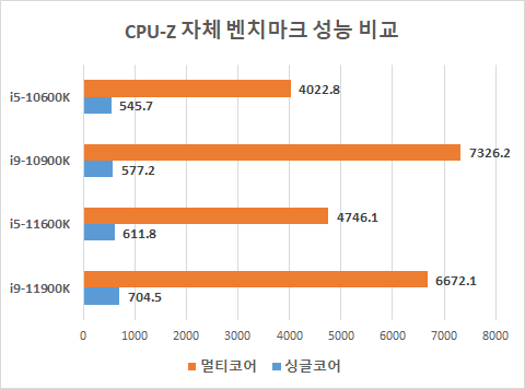 CPU-Z 자체 벤치마크 테스트 결과 / 최용석 기자