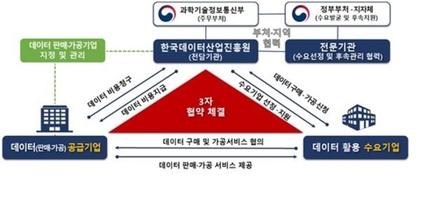 데이터바우처 지원사업 추진체계/ 한국데이터산업진흥원