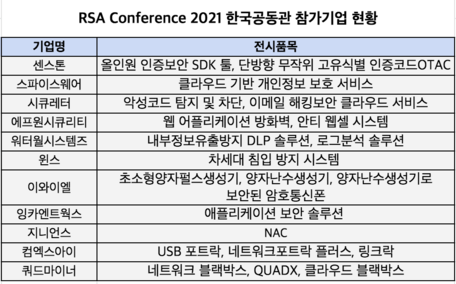 RSA 콘퍼런스 2021 한국공동관 참가기업 현황 / KISIA