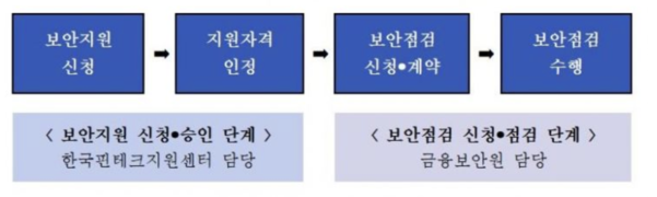 보안지원을 통한 핀테크 보안점검 신청 절차 / 금융보안원