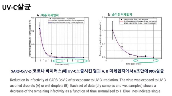 필립스 UV-C 살균기에서 사용하는 UV-C 광원의 살균효과 그래프 / 시그니파이
