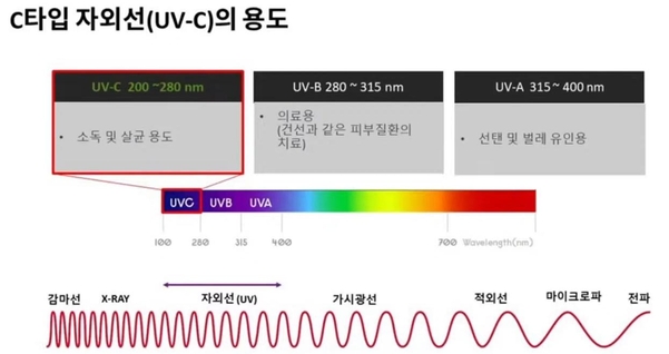 다양한 자외선의 종류와 UV-C의 용도 설명 / 시그니파이코리아