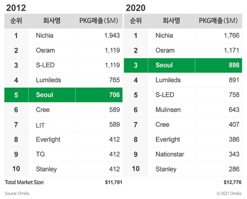 2012년, 2020년 LED 패키지 시장점유율 / 서울반도체
