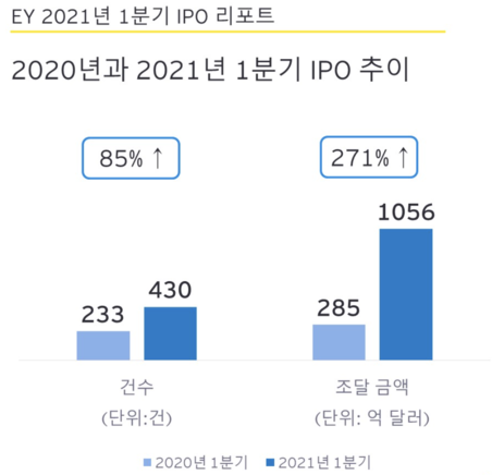  2020년, 2021년 1분기 IPO 추이 / EY한영