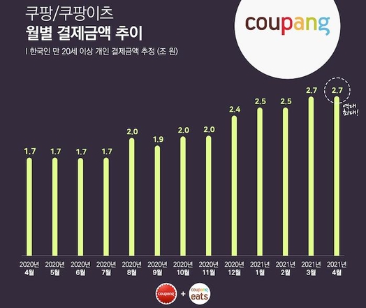 쿠팡 월별 결제금액 추이 그래프. / 와이즈앱