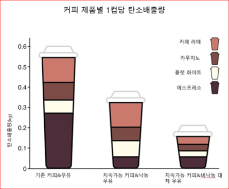 한겨레신문 ”한 잔의 커피에 든 기후비용은?” 기사에서 발췌 (2021.1.11)