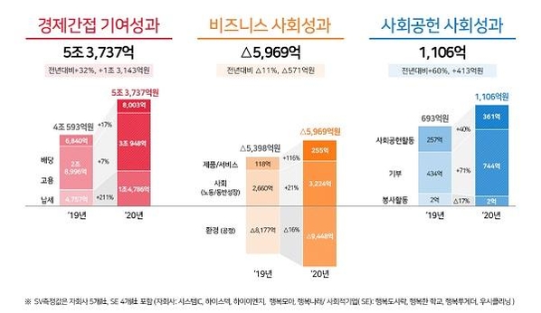 SK하이닉스 사회적 가치 창출 성과 / SK하이닉스