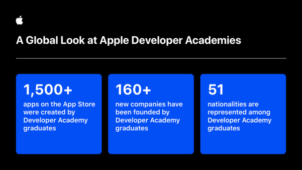 애플 디벨로퍼 아카데미 졸업생의 성과 이미지. 1500개 넘는 앱과 160개 이상의 기업이 생겼다. / 애플