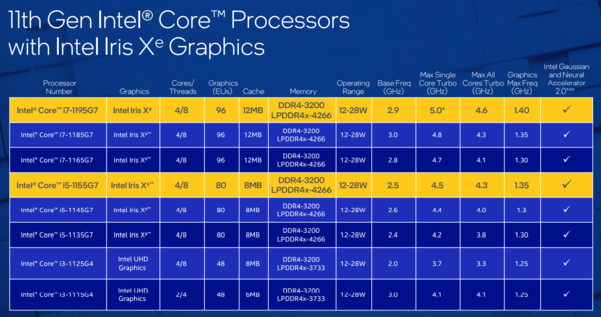 인텔의 새로운 11세대 U시리즈 모바일 프로세서 2종(노란색)의 주요 사양 / 인텔