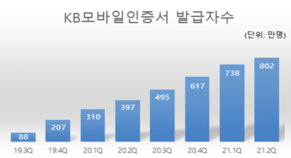 KB모바일인증서 발급자수(2021년 6월 7일 기준) / KB국민은행