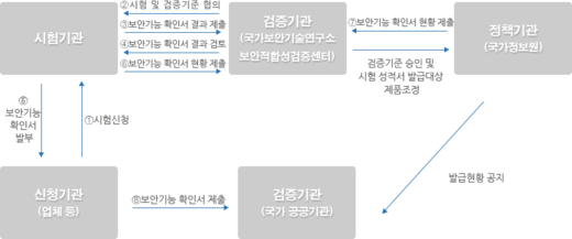 보안기능 확인서 발급 체계 / 한국정보보안기술원 갈무리