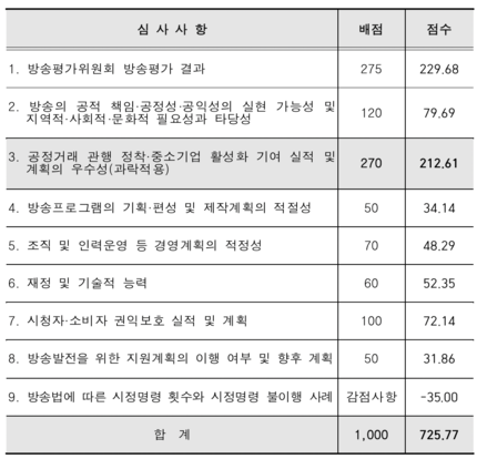 홈앤쇼핑 재승인 심사위원회 평가 점수 표 / 과기정통부