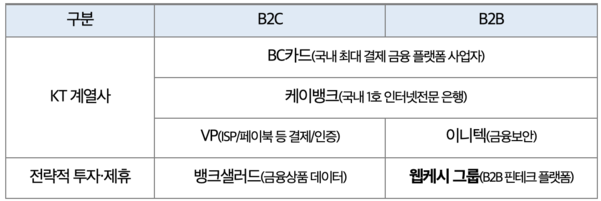 KT의 B2C·B2B 금융 플랫폼 현황표 / KT