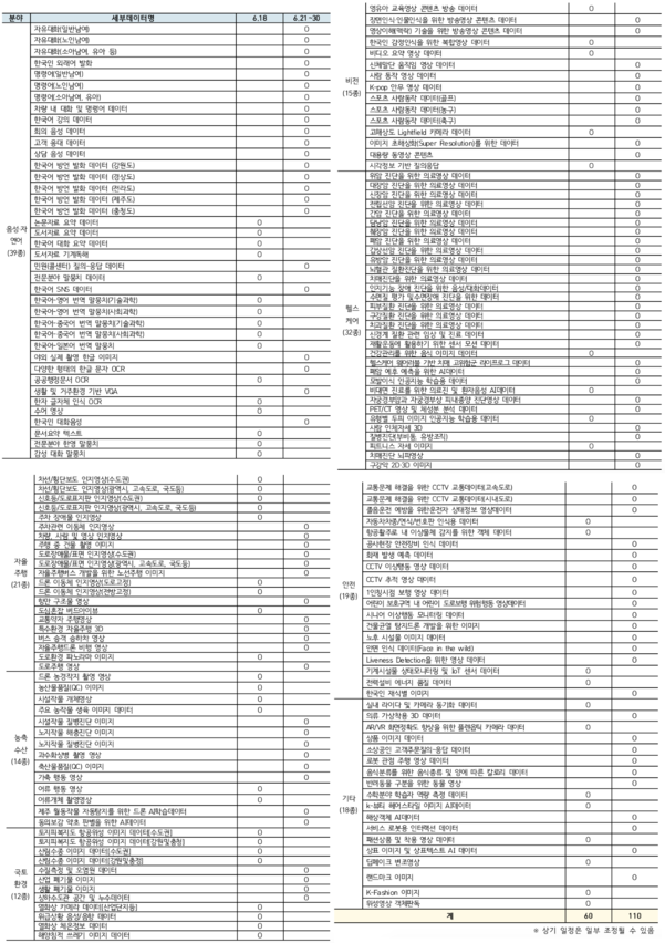 인공지능 학습용 데이터(170종) 목록 및 개방 일정 / 과기정통부